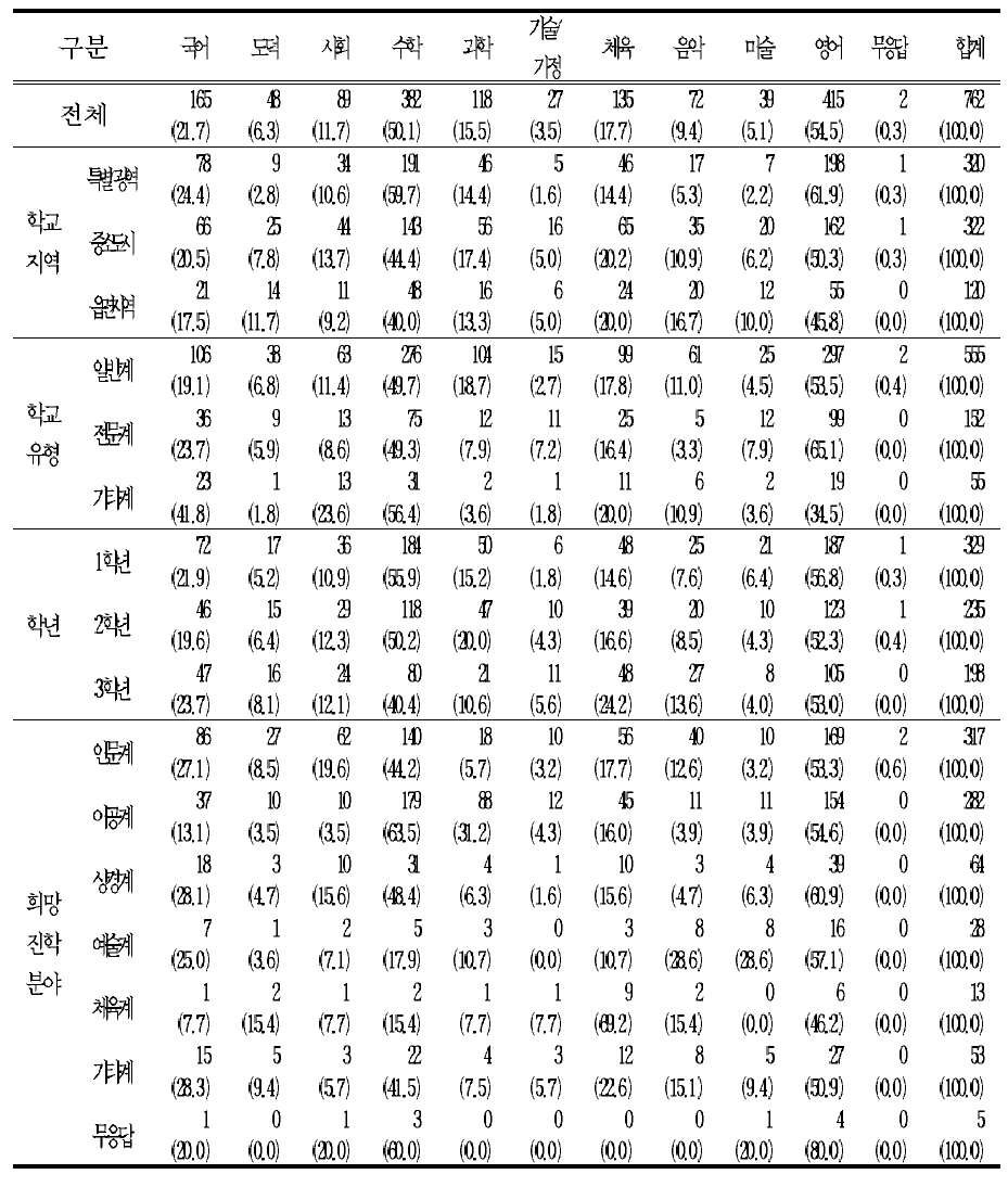 자녀 진로에 필요한 과목과 관련하여 수업시간을 더 늘려야 한다고 생각되는 과목