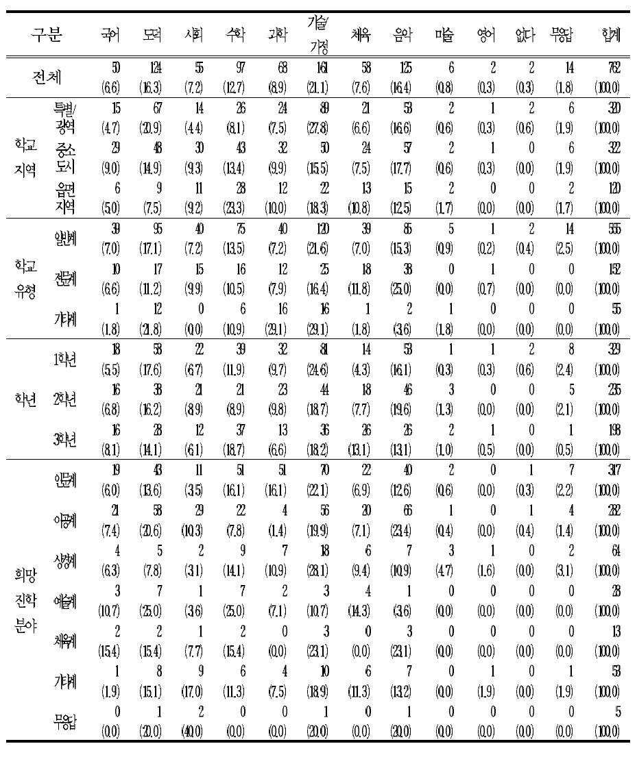 자녀 진로에 필요한 과목과 관련하여 수업시간을 더 줄여야 한다고 생각되는 과목(1순위)