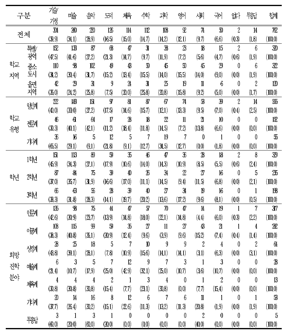 자녀 진로에 필요한 과목과 관련하여 수업시간을 더 줄여야 한다고 생각되는 과목