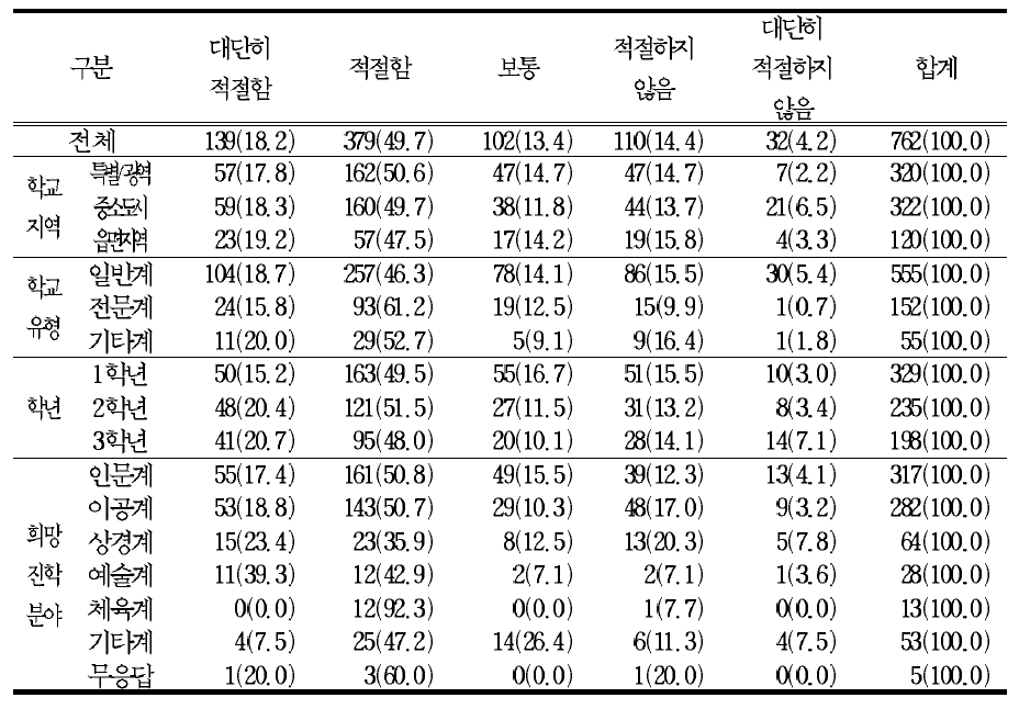 고등학교 1학년부터 학생이 필요로 하는 과목을 선택하여 학습하는 방안