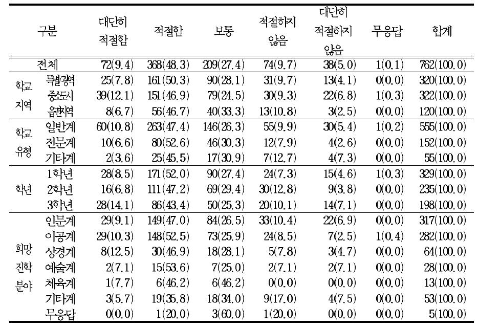 국가 수준 교육과정에서 진로 과목과 시간을 제시하는 것에 대한 의견