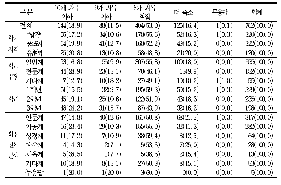 한 학기당 8개 과목 이하 편성․ 운영에 대한 의견