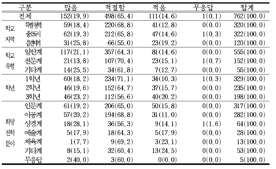 현재의 특별활동과 재량활동을 통합하여 3년 동안 주당 4시간씩 ‘창의적 체험 활동’운영하는 것에 대한 의견