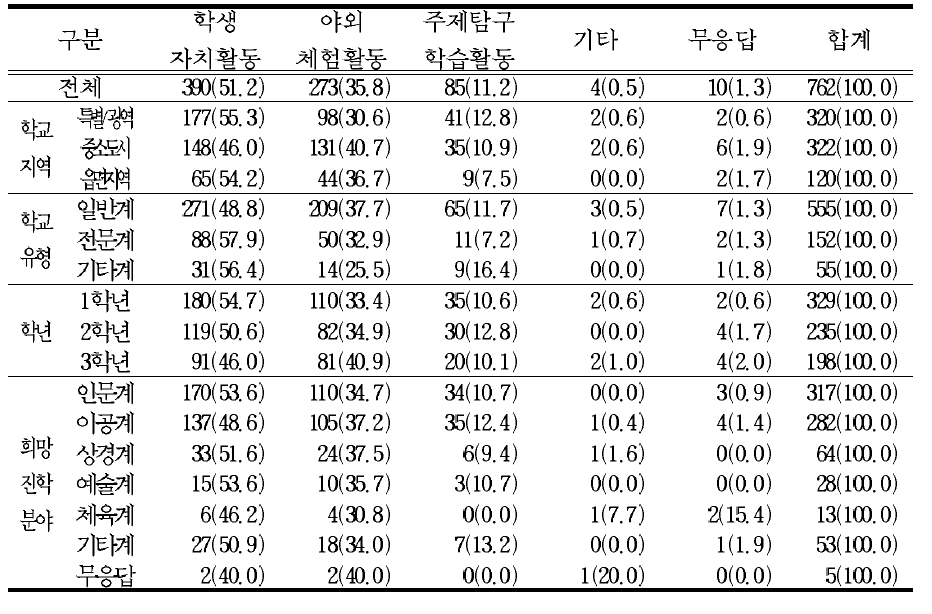 창의적 체험활동의 활동 내용으로서 적절한 활동(1순위)