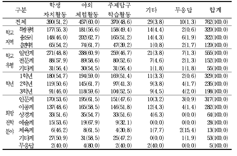 창의적 체험활동의 활동 내용으로서 적절한 활동