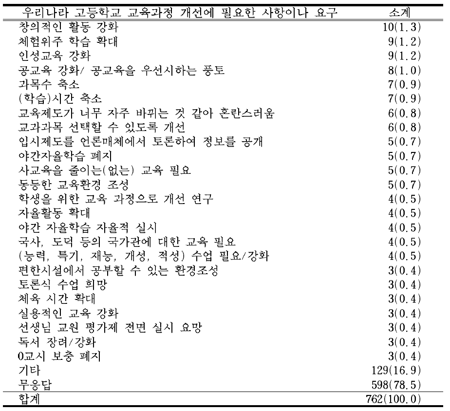 우리나라 고등학교 교육과정 개선에 필요한 사항이나 요구