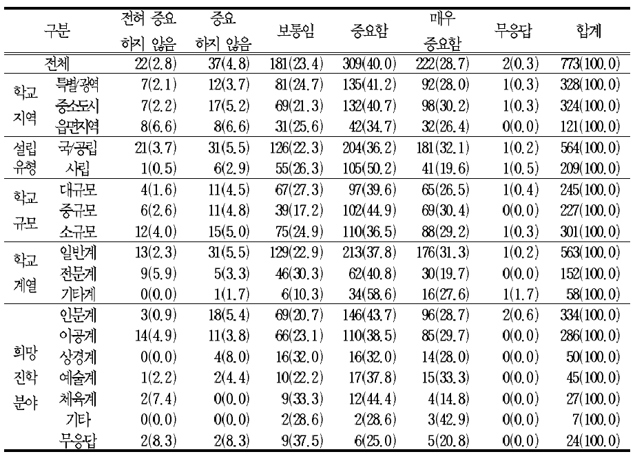 학교의 교과목 운영 변화에 대한 의견 -고등학교 1학년부터 학생이 필요로 하는 학습 선택