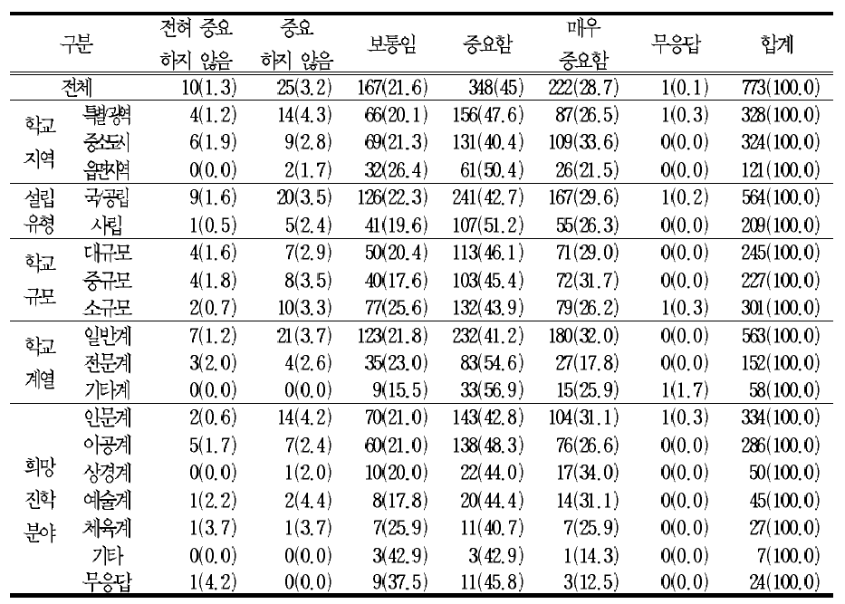 학교의 교과목 운영 변화에 대한 의견 -학생들이 배우기 원하는 과목을 학교에서 신설