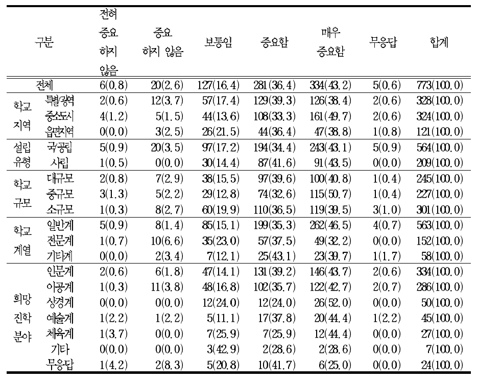 학교의 교과목 운영 변화에 대한 의견 -학교에서 특성화된 교육과정과 학생의 진로를 고려한 맞춤형 교육 실시