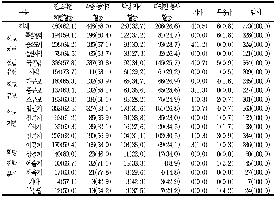 창의적 체험활동의 활동 내용으로서 적절한 활동