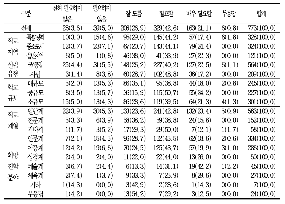 고등학생의 진로 선택을 돕고,수준에 따른 선택 과목 이수를 위해 학교에서 과정(예 :인문사회과정,자연과정,예체능과정 등)의 설치 운영할 필요성