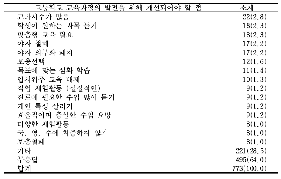 고등학교 교육과정의 발전을 위해 개선되어야 할 점