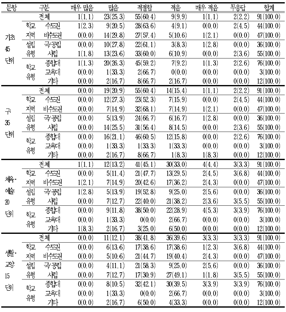 교과 영역에 배당된 필수 이수 단위에 대한 적절성