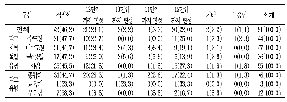 전문계 고등학교 ‘생활․교양’의 필수 이수 단위인 10단위 편성에 대한 적절성