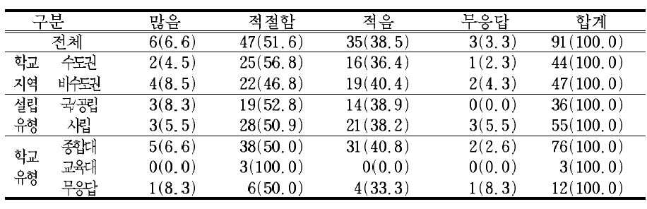 일반계 고등학교의 소수 과정 개설 및 자율학교의 경우 교과(군)별 최소 이수 단위인 75단위 편성․운영에 대한 적절성