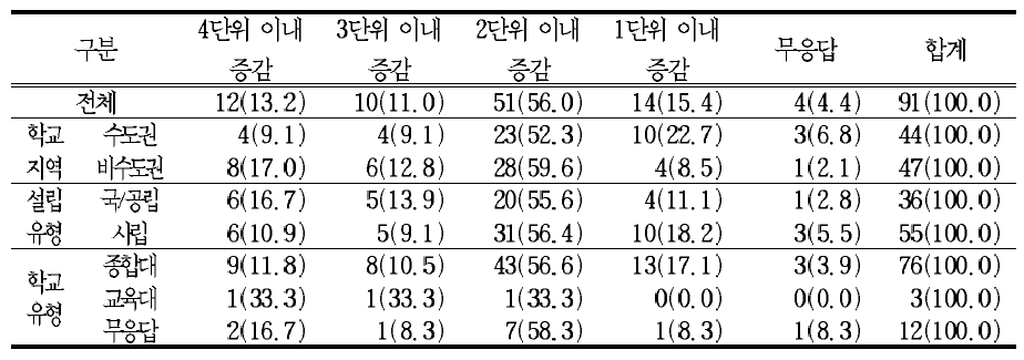 기존의 고등학교 1학년 교과의 증감 범위 설정