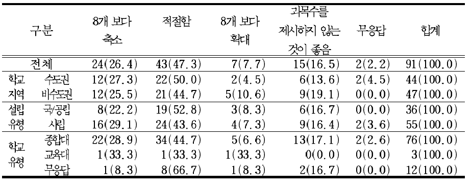 한 학기당 8개 과목 이하 편성․ 운영에 대한 의견