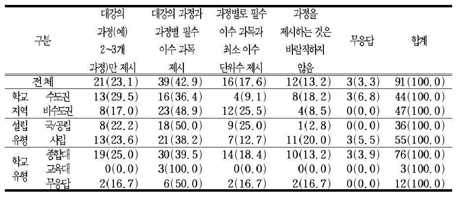 국가 수준 교육과정에서 진로 집중 과정 설치에 관한 기본 지침 제시에 대한 의견