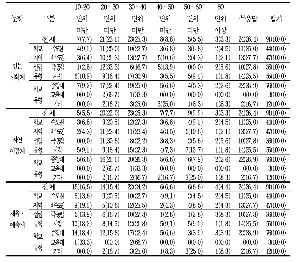 교과 영역에 배당된 필수 이수 단위에 대한 적절성