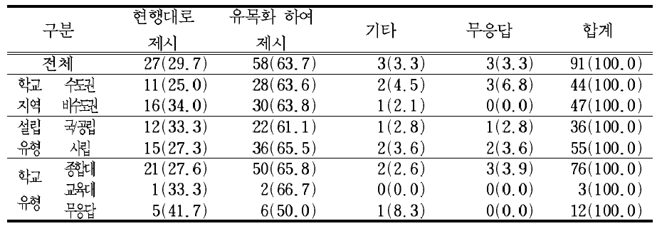 2007개정 교육과정의 35개 ‘범교과 학습 주제’에 대한 의견