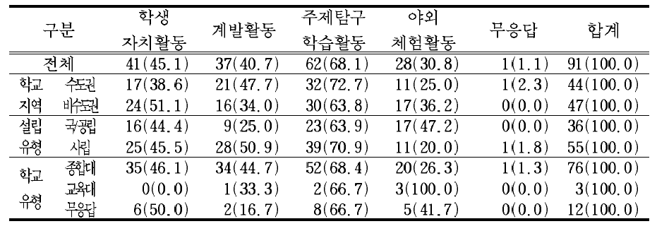 진로활동,봉사활동,동아리활동 이외에 창의적 체험활동의 활동 내용으로서 적절한 활동