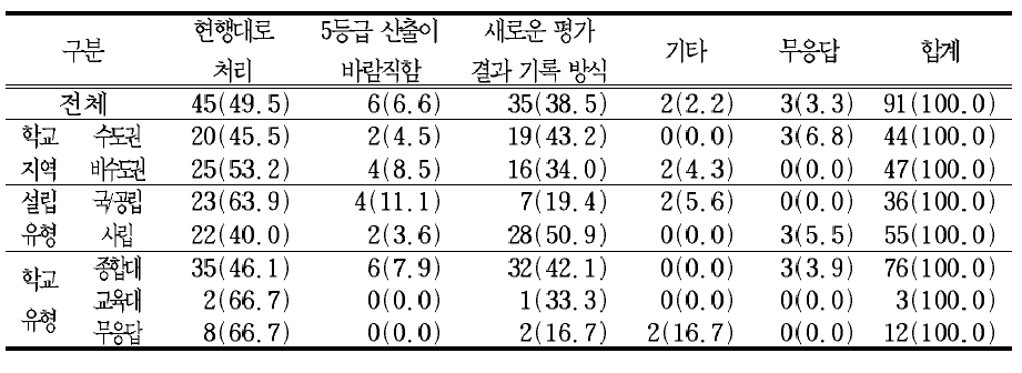 ‘학교생활기록 작성 및 관리 지침’에 따라 과목별 석차 등급을 산출하는 현행 학업성적 평가 결과 처리에 대한 의견