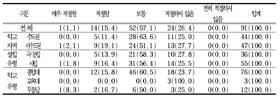 대학입학사정 자료로 고등학교의 성적 자료 활용의 적절성