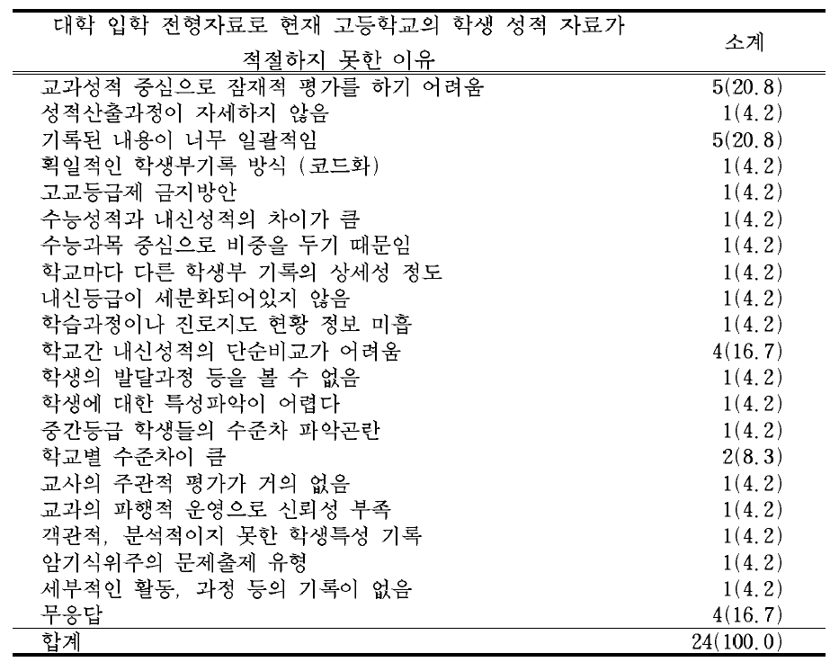 대학 입학 전형자료로 현재 고등학교의 학생 성적 자료가 적절하지 못한 이유