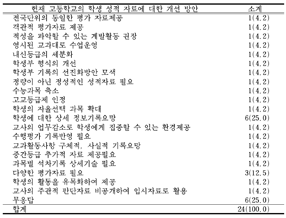 대학 입학 전형자료로 적절하지 못한 현재 고등학교의 학생 성적 자료에 대한 개선 방안