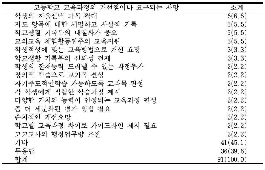 고등학교 교육과정의 개선점이나 요구되는 사항