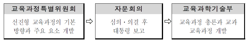 교육과정 개편 기본 절차