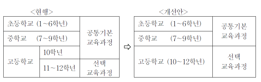 미래형 교육과정에서의 교육과정 구조 개선안