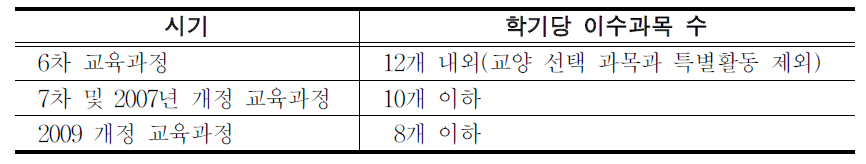 교육과정 시기별 고등학교의 학기당 이수 과목 수 권장