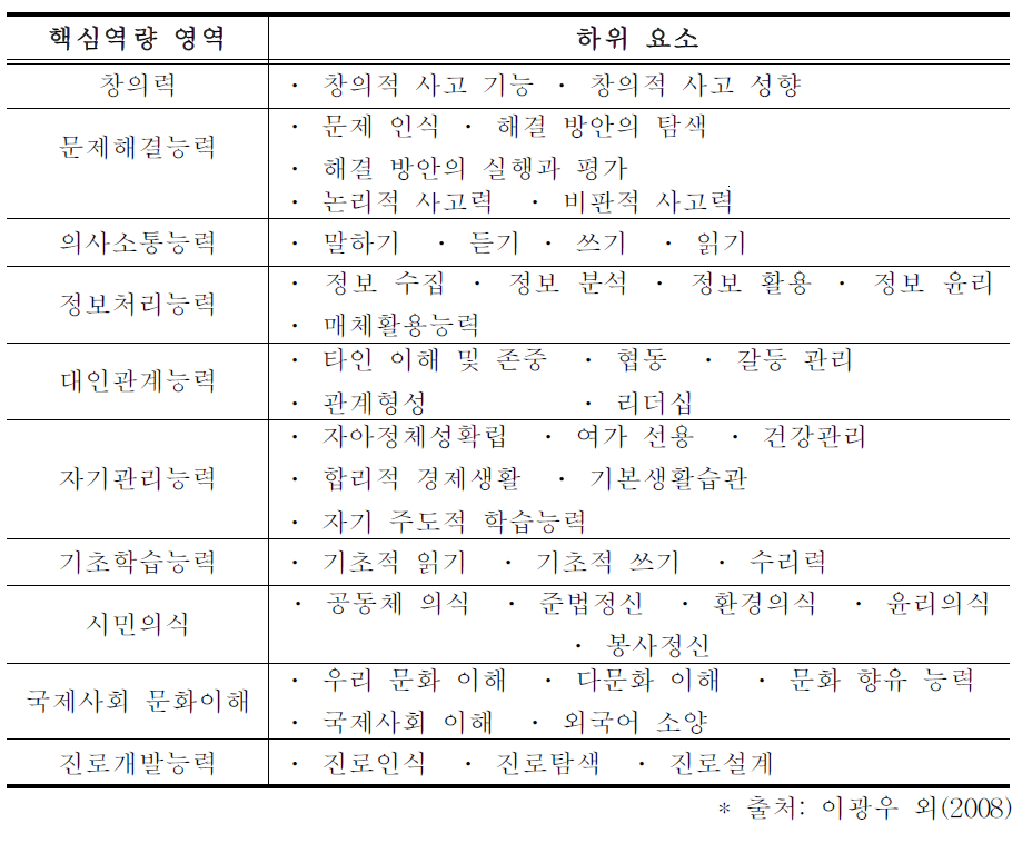 한국교육과정평가원에서 제안한 핵심 역량과 하위 요소