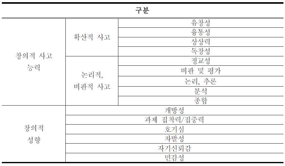 창의적 사고와 창의적 성향