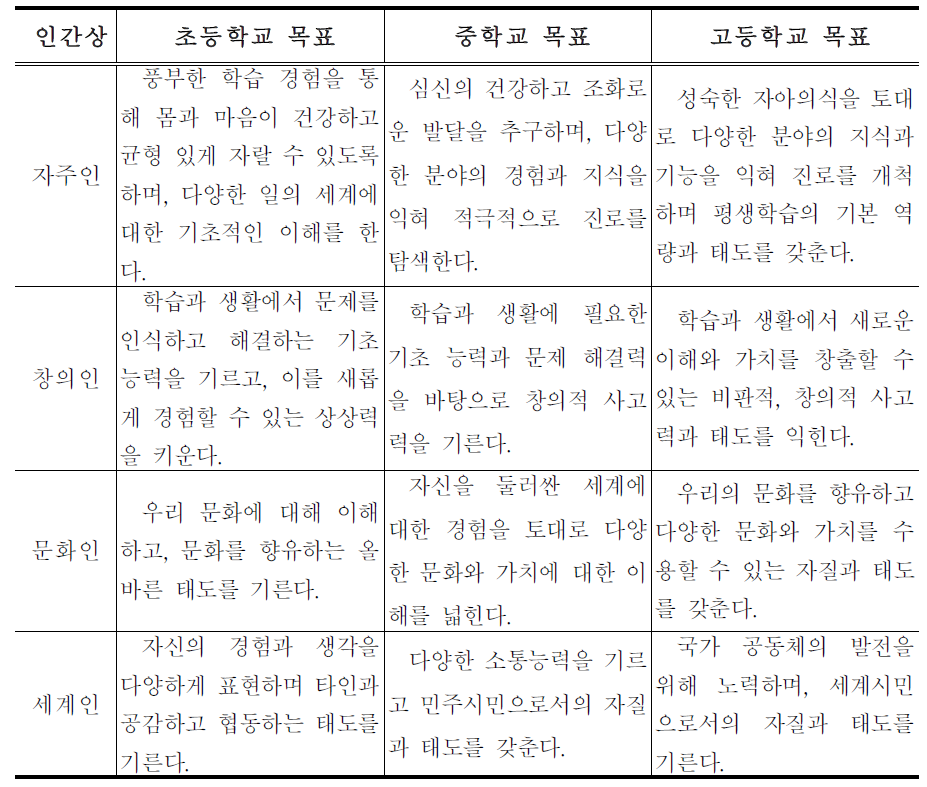 교육적 인간상과 학교급별 목표와의 연계