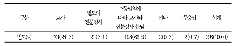 창의적 체험활동의 지도 주체(교사)