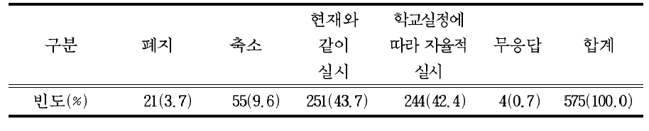 현행 ‘우리들은 1학년’운영에 대한 의견(학부모)