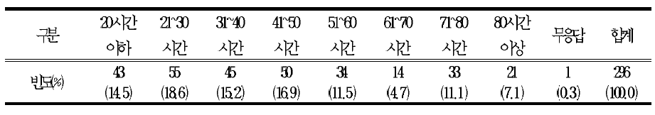 입학 초기 적응 교육의 적정 수업 시수(교사)