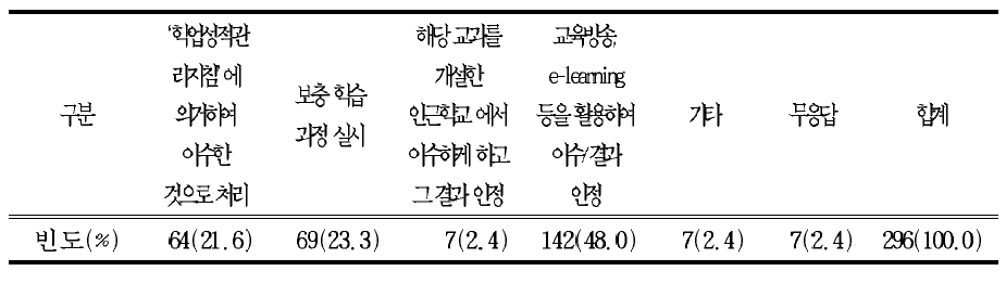 교과 집중 이수 실시에 따른 미이수 교과의 처리 방안(교사)