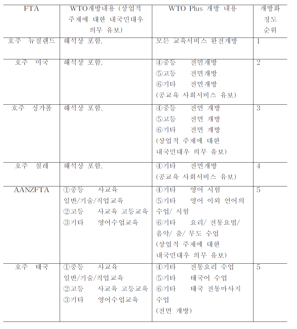 호주가 맺은 FTA의 교육서비스 분야 개방화(WTOplus)정도/내용 비교