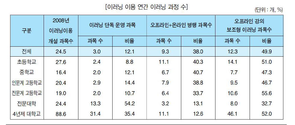 이러닝 이용 연간 이러닝 과정 수