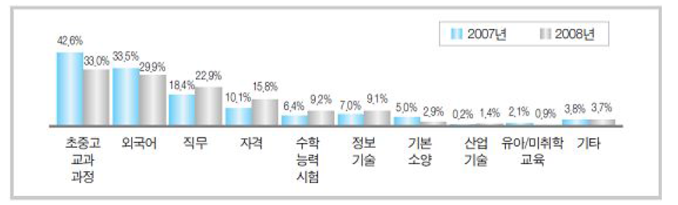 이러닝 이용자의 이러닝 이용 분야