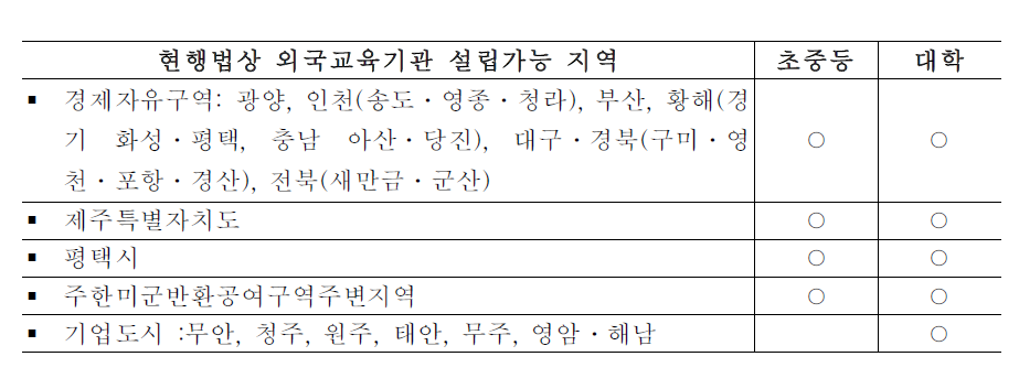 외국교육기관 설립가능지역