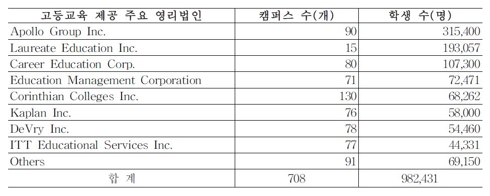 주요 영리법인 고등교육기관 규모