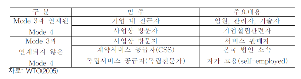 Mode4의 범주와 주요 내용