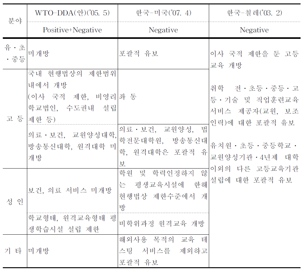 한국이 체결한 FTA개방안