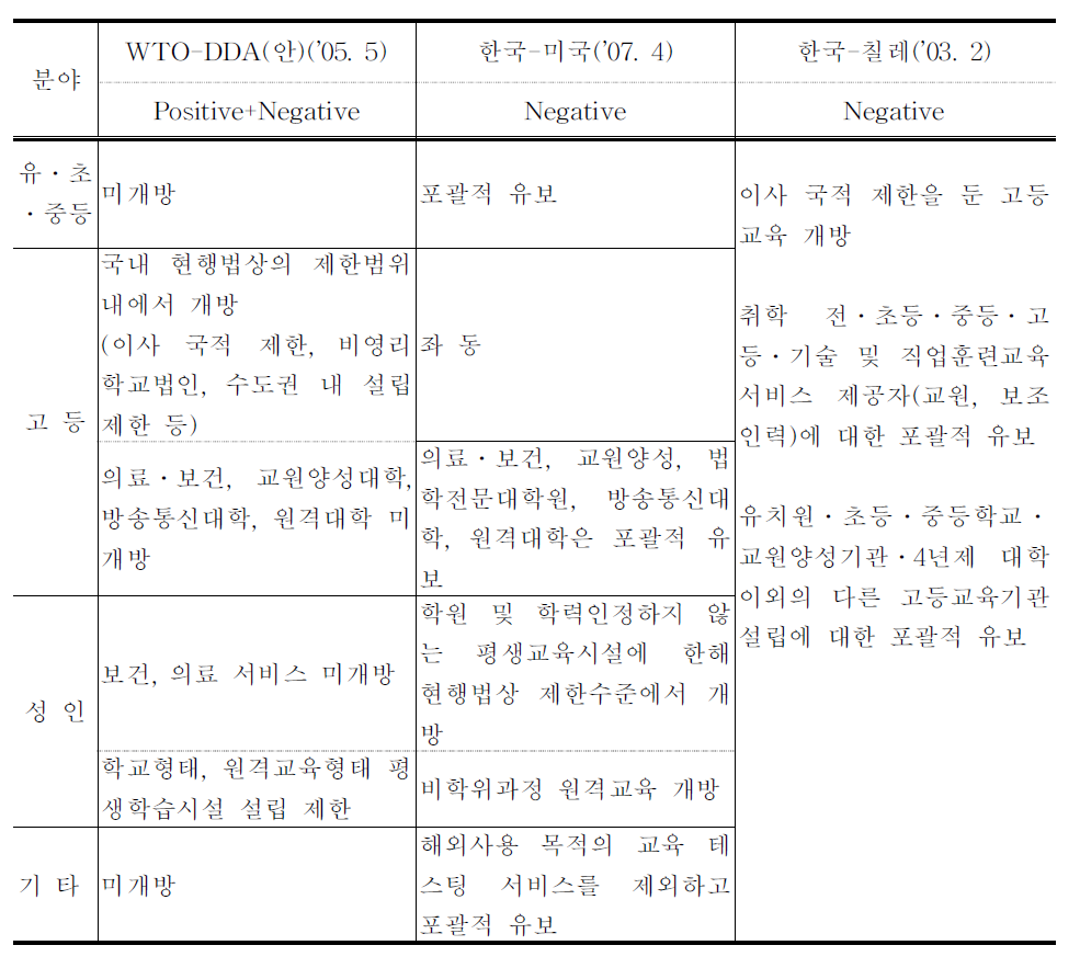 한국이 체결한 FTA개방안