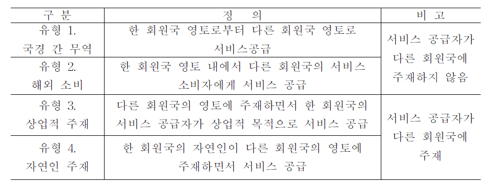 GATS협정에서 규정하고 있는 서비스 공급 형태