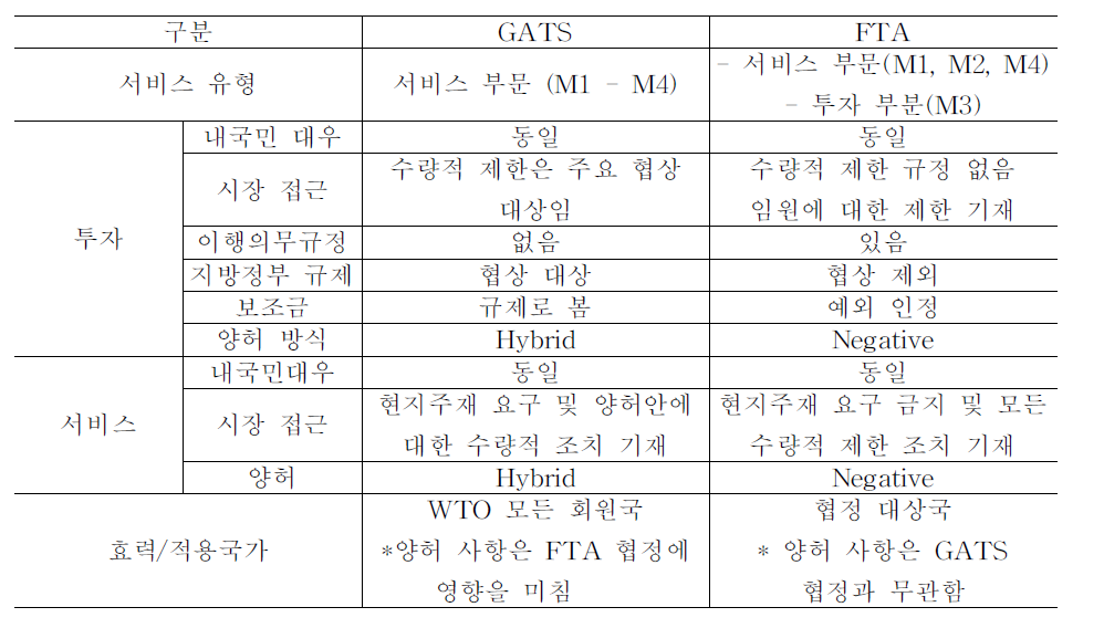 GATS와 FTA협정내용 및 양허방식